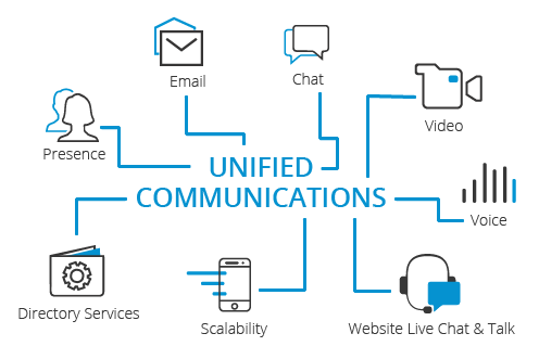 Unified Communications (UC)
